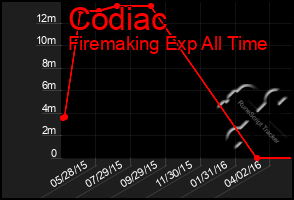 Total Graph of Codiac