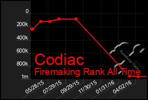 Total Graph of Codiac