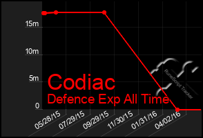 Total Graph of Codiac