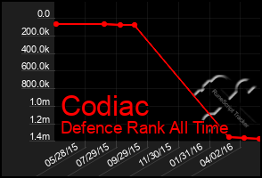 Total Graph of Codiac