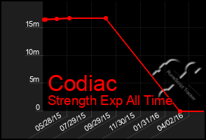 Total Graph of Codiac