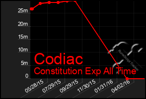 Total Graph of Codiac