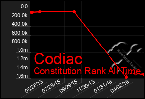 Total Graph of Codiac