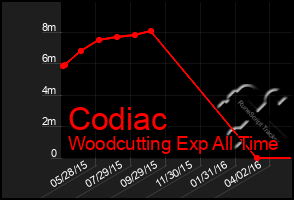 Total Graph of Codiac