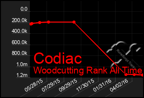 Total Graph of Codiac