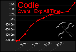 Total Graph of Codie