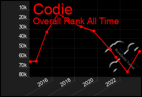 Total Graph of Codie