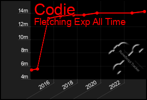 Total Graph of Codie