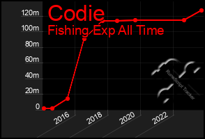 Total Graph of Codie