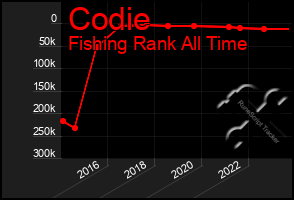 Total Graph of Codie