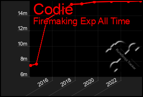 Total Graph of Codie