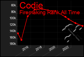 Total Graph of Codie