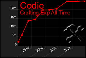 Total Graph of Codie