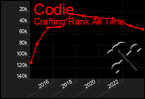 Total Graph of Codie