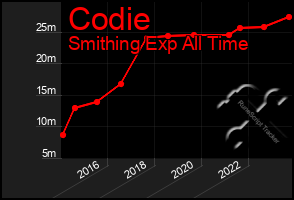 Total Graph of Codie