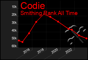 Total Graph of Codie