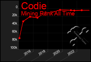 Total Graph of Codie