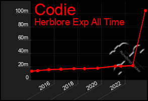 Total Graph of Codie