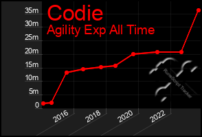 Total Graph of Codie