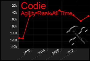 Total Graph of Codie