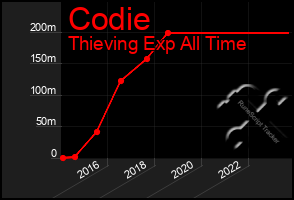 Total Graph of Codie