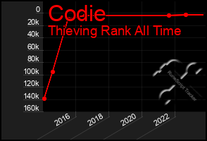 Total Graph of Codie