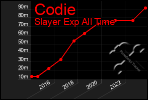 Total Graph of Codie