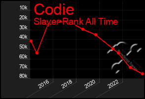 Total Graph of Codie