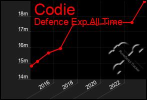 Total Graph of Codie