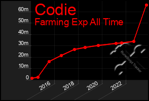 Total Graph of Codie