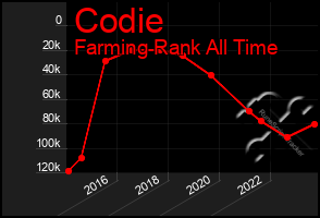 Total Graph of Codie