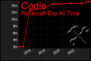 Total Graph of Codie