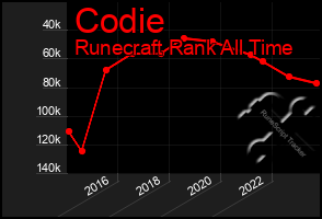 Total Graph of Codie