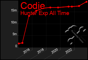 Total Graph of Codie