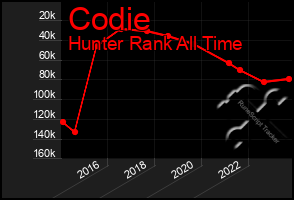 Total Graph of Codie