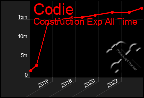 Total Graph of Codie