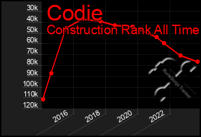 Total Graph of Codie