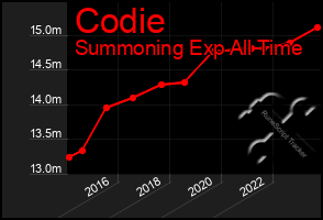 Total Graph of Codie