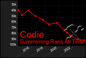 Total Graph of Codie