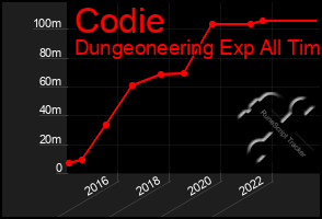 Total Graph of Codie