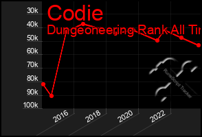 Total Graph of Codie