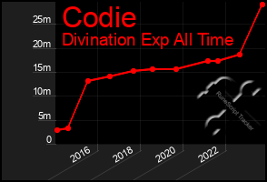 Total Graph of Codie