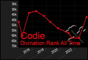 Total Graph of Codie