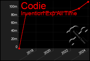 Total Graph of Codie