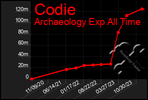 Total Graph of Codie