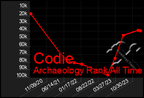 Total Graph of Codie