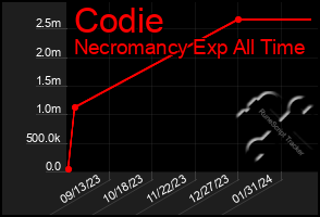 Total Graph of Codie