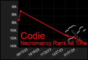 Total Graph of Codie