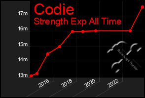 Total Graph of Codie