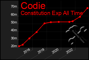 Total Graph of Codie